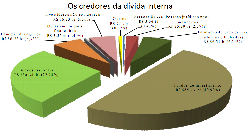 Juros em alta