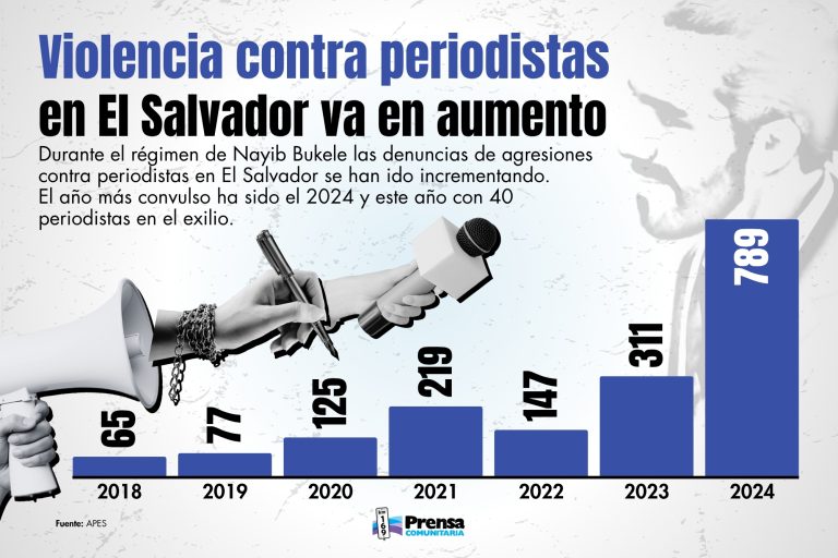 Regime de Nayib Bukele força 40 jornalistas ao exílio.