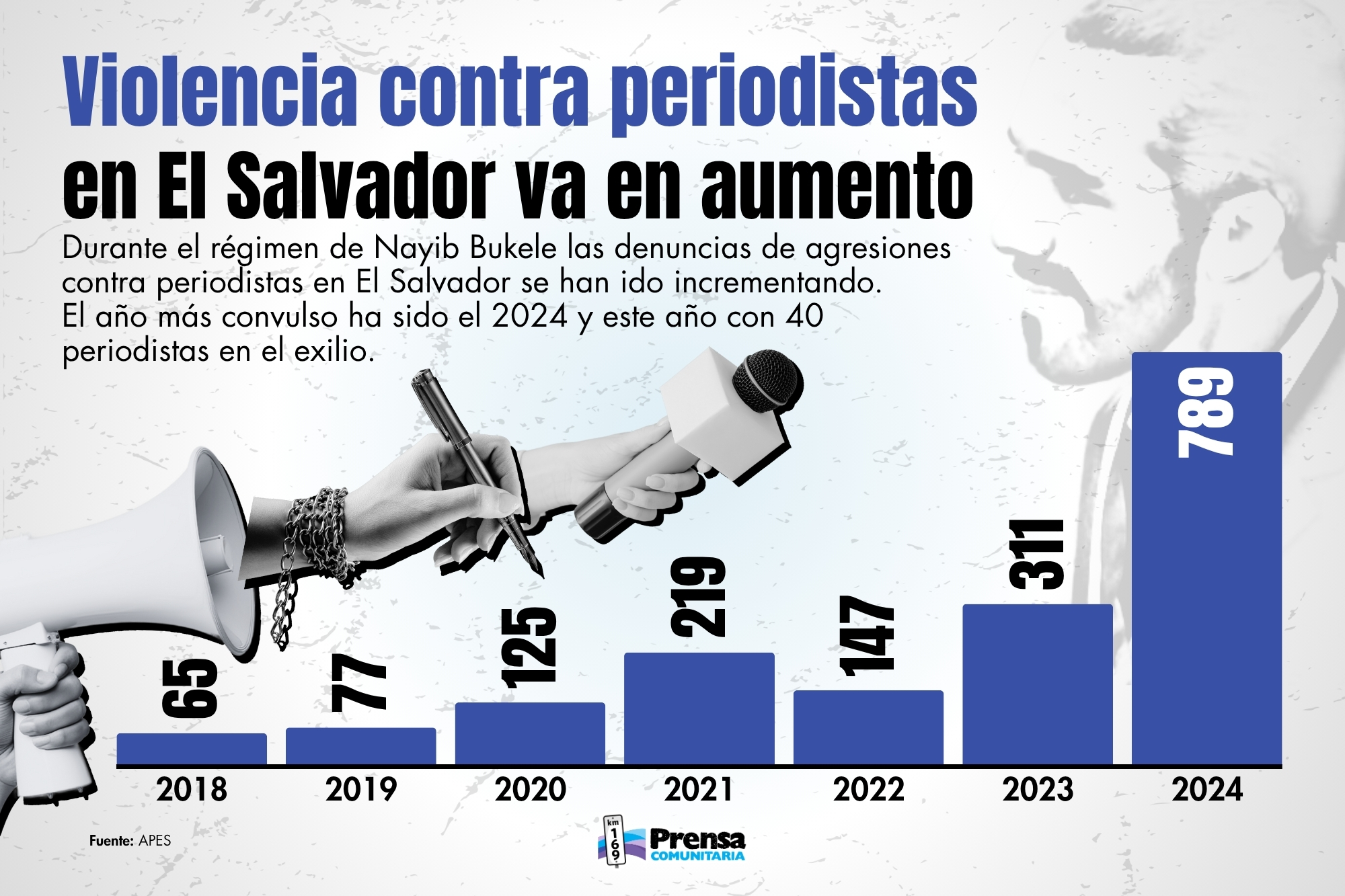 Regime de Nayib Bukele força 40 jornalistas ao exílio.